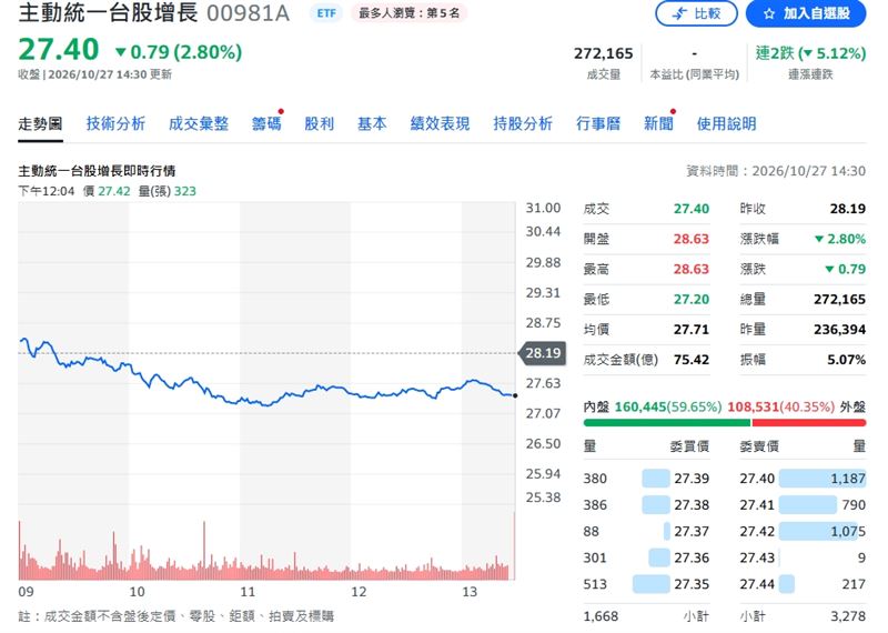 00981A股價終場收27.40元,跌幅2.80%。(圖/翻攝自Yahoo股市)