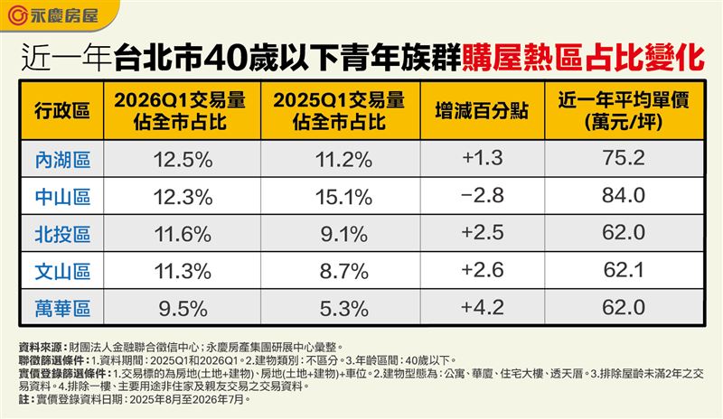 近一年台北市40歲以下青年族群購屋熱區占比變化。(圖/永慶提供)
