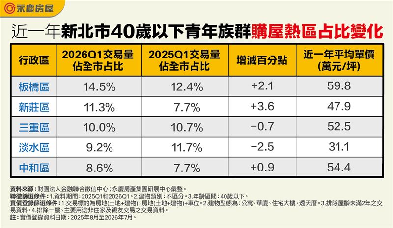 近一年新北市40歲以下青年族群購屋熱區占比變化。(圖/永慶提供)