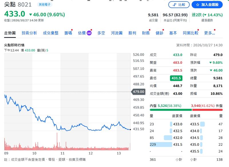 尖點一度跌停431.5元的波段低點。(圖/翻攝自Yahoo股市)