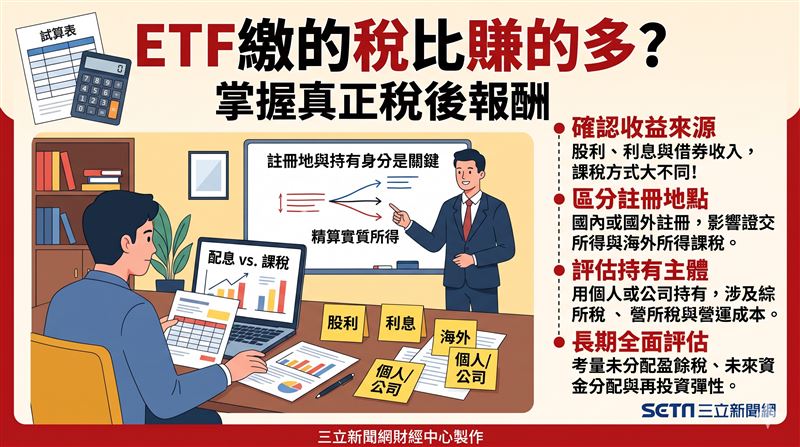 台灣ETF配息與資本利得面臨複雜稅負差異。安永提醒,投資人應從收益來源、註冊地與持有主體綜合評估,精算真實稅後報酬。(AI製圖)