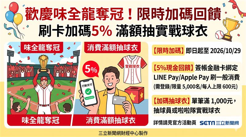歡慶味全龍奪冠,王道銀行推出限時三天加碼活動,持卡綁定指定行動支付消費享5%現金回饋,滿額再抽球員與啦啦隊實戰球衣。(AI製圖)