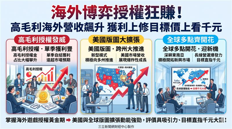 鈊象第三季高毛利海外授權營收飆升，獲利擊敗預期。受惠美國跨州拓展與東南亞穩健增長，本土法人看好其長線營運槓桿發酵，大幅上修明後年獲利，目標價直指千元大關，評價具吸引力。（AI製圖）