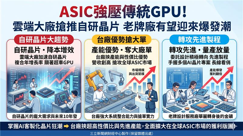 雲端大廠為降成本加速自研ASIC，產值成長率將超車傳統GPU。台廠挾產能與高性價比優勢大舉搶市，聯發科奪谷歌大單，世芯與創意營收雙雙創高，巨有轉攻先進製程，本土法人高度看好ASIC供應鏈長線獲利極具爆發力。（AI製圖）