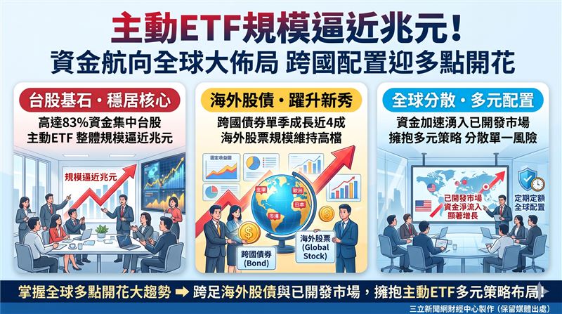 台灣主動式ETF規模突破9,947億元,雖然83%資金仍集中台股,但跨國債券與海外股票成長顯著,顯示投資人正加速朝全球多元配置轉型。(AI製圖)