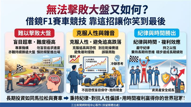 渣打銀行首席投資總監指出,長期投資如同F1賽車競技,擊敗市場極其困難,唯有透過紀律與時間複利,才能克服人性偏誤並拉開績效差距。(AI製圖)