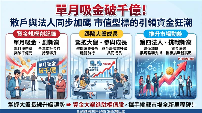 台股震盪不改投資人買氣,0050單月淨申購再破千億元,全年累計突破7000億元穩居吸金王,結合槓桿型ETF形塑支撐大盤挑戰5萬點的第四法人勢力。(AI製圖)