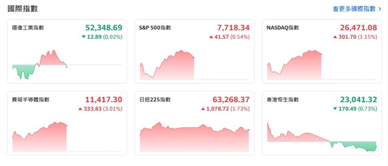 截稿前,道瓊工業指數跌12.89點或0.02%。(圖/翻攝Yahoo股市(圖/資料照))