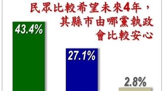 22縣市民心調查綠營只輸桃園？黃暐瀚搖頭