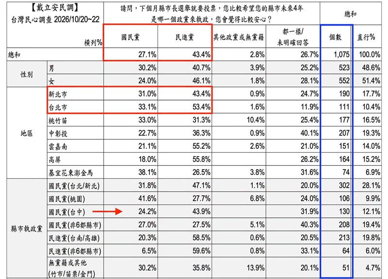 您的縣市未來4年是哪一個政黨來執政,會覺得比較安心?民調顯示43.4%認為民進黨執政比較安心。黃暐瀚強調,民心調查是整體「趨勢」,不是縣市長「預測」。(圖/翻攝自黃暐瀚臉書)