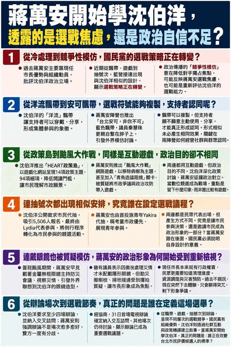 蔣萬安開始學沈伯洋,透露的是選戰焦慮,還是政治自信不足?(圖/翻攝自聲量看政治臉書)