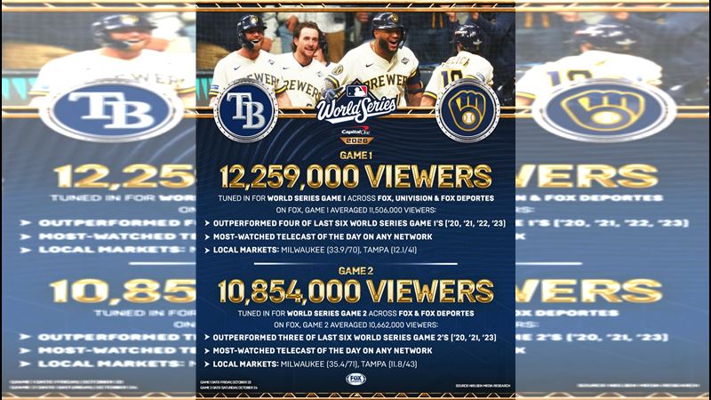 世界大賽前2戰收視率出爐。(圖/翻攝自X平台 @MLBONFOX)
