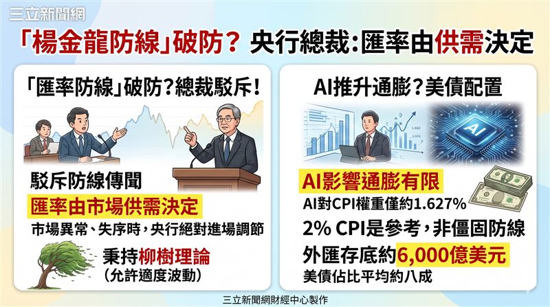 央行總裁楊金龍強調新台幣匯率由市場供需決定，駁斥匯率防線傳聞，並指出AI對通膨影響有限，CPI目標僅供參考。（AI製圖）