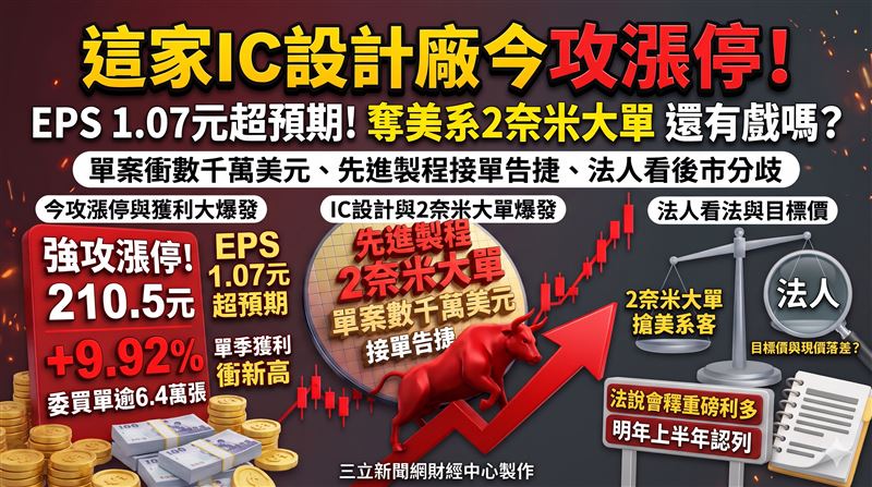 智原法說會報喜拿下美系客戶2奈米雲端AI晶片大單,激勵股價強攻漲停板210.50元,買盤排隊逾6.4萬張。智原3Q26受惠MCU與高階封裝出貨放量,單季EPS達1.07元,總經理王國雍看好2027年營收拚雙位數成長。(圖/AI製圖)