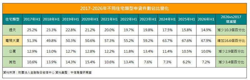 2017-2026年不同住宅類型申貸件數佔比變化。(圖/中信房屋提供)