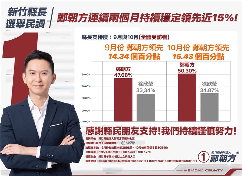 鄭朝方競辦昨(27日)公布內參民調,大幅領先徐欣瑩。(圖/鄭朝方競辦提供)