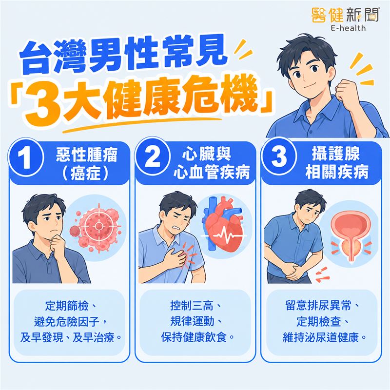 世界男性健康日／台灣男性常見「3大健康危機」。（圖／醫健新聞網提供）
