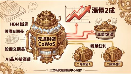台積電CoWoS漲價？產能外溢「這2家」