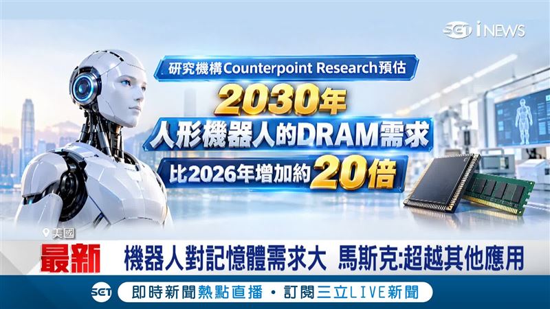 研究機構 Counterpoint Research 預估,到了 2030 年人形機器人的 DRAM 需求將比 2026 年增加約 20 倍