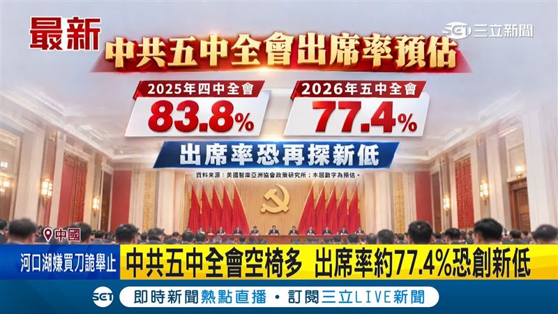 美國智庫亞洲協會政策研究所預估，2026年中共二十屆五中全會出席率降至約77.4%，恐再創新低