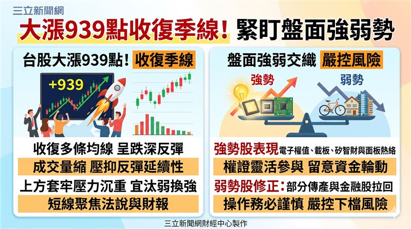 台股大漲939點收復季線,雖量縮呈跌深反彈格局,但本土法人提醒上方套牢壓力沉重,建議投資人短線聚焦法說與財報,審慎操作並進行汰弱換強。(AI製圖)