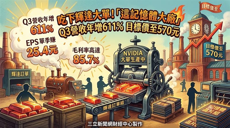 記憶體大廠南亞科(2408)受惠於DRAM供給吃緊、價格大漲,加上以LPDDR5/5X成功打入輝達(NVIDIA)SOCAMM2新架構供應鏈,前三季獲利與EPS均創歷史新高。法人看好其隨輝達 Vera Rubin 晶片量產將迎來新一波營運高峰,維持「買進」評等,目標價上看570元。(圖/三立新聞網財經中心蕭榕AI製圖)