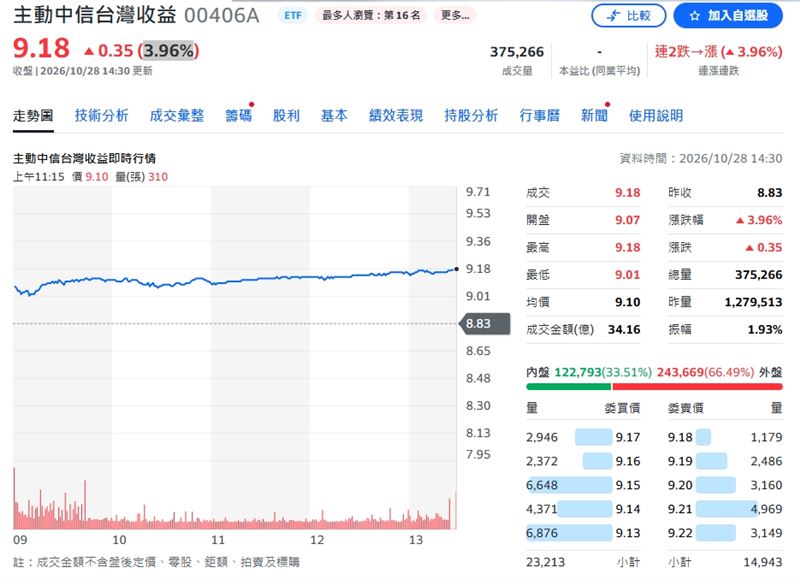 00406A終場收9.18元,漲幅3.96%。(圖/翻攝Yahoo股市)