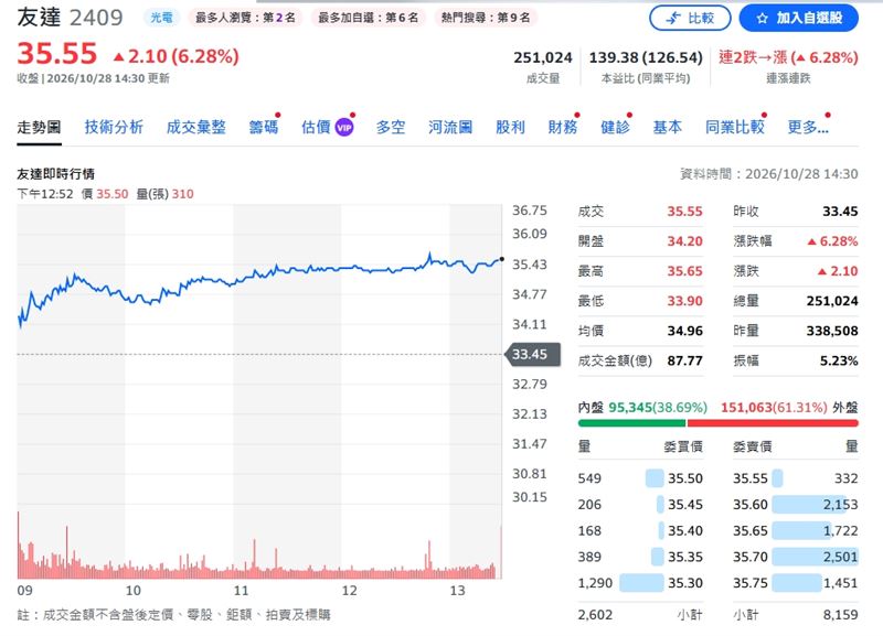 友達終場收35.55元,漲幅6.28%。 (圖/翻攝Yahoo股市)