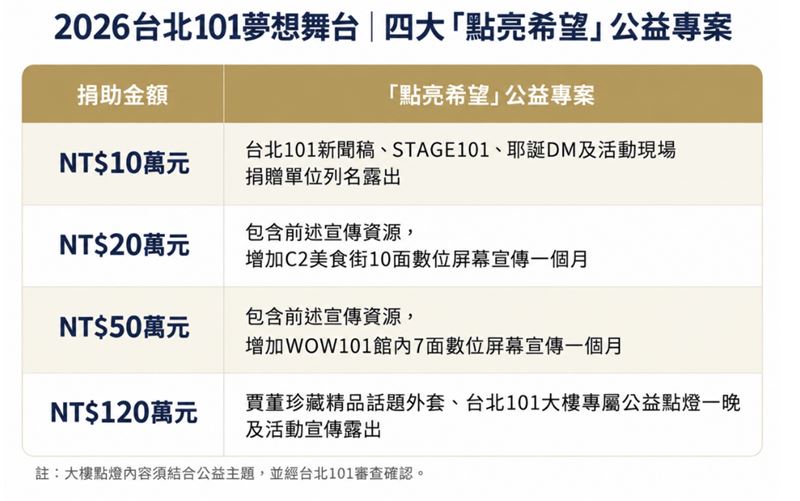 根據台北101夢想舞台公益專案,捐款120萬可獲得賈永婕精品外套、台北101點燈一晚和活動宣傳露出。(圖/台北101提供)