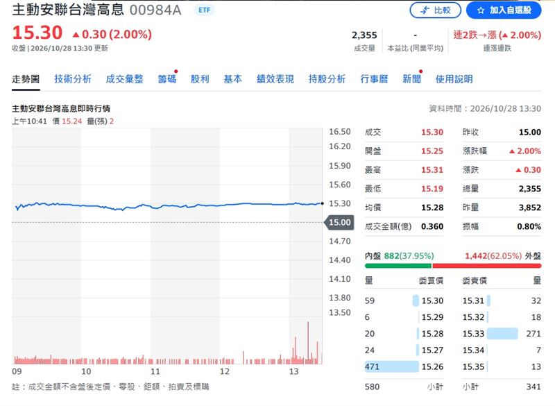 00984A終場收15.30元，漲幅2%。（圖／翻攝Yahoo股市）