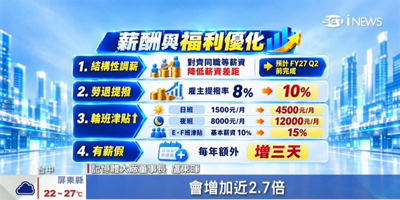 記憶體大廠美光調薪 產線年上看200萬