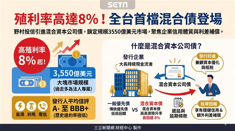 野村投信引進全台首檔混合資本公司債策略,鎖定規模3550億美元市場;專家建議擺脫單純降息迷思,聚焦企業信用體質與利差補償。(AI製圖)