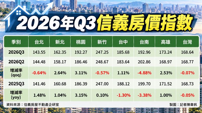 2026年Q3信義房價指數。（圖／記者陳韋帆製）