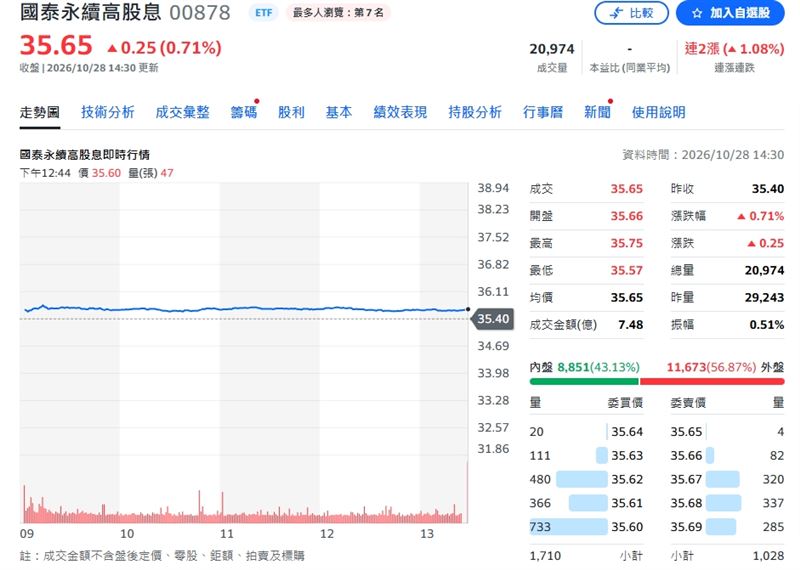 「00878」28日終場收35.65元，漲幅0.71%。（圖／翻攝Yahoo股市）