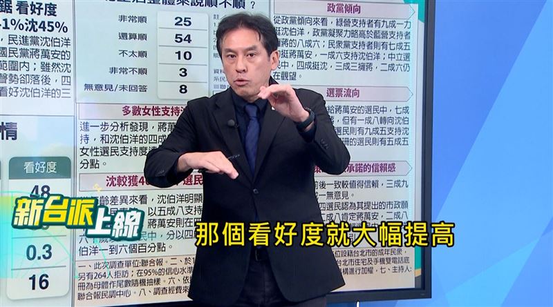 黃暐瀚解釋，看好度屬於「落後指標」。他以台灣棒球隊作比喻，選民心裡支持沈伯洋，但在問卷當下可能覺得台北市是藍營基本盤，因而保守回答看好度。一旦支持度持續領先，看好度在封關前就會被拉平。（圖／翻攝自《新台派上線》）
