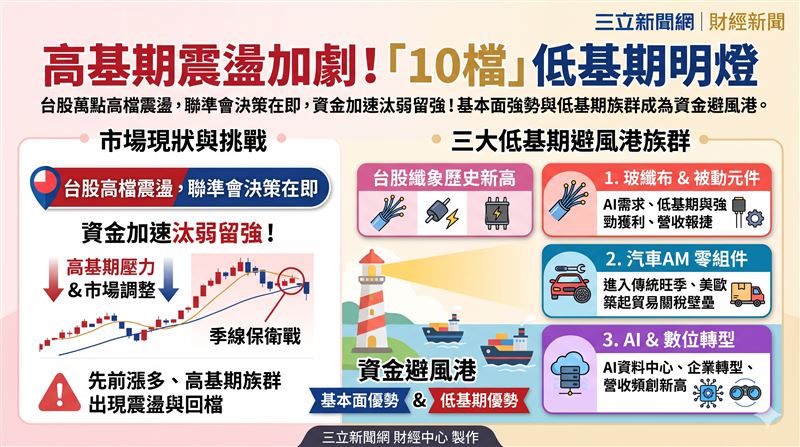 台股萬點高基期震盪,聯準會決策在即,資金加速汰弱留強,基本面強勢與低基期族群成資金避風港。(AI製圖)