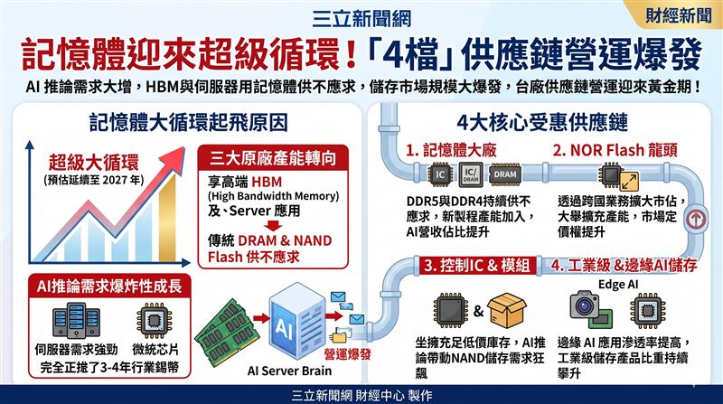 記憶體產業迎來超級循環，受惠AI推論需求大增，HBM與伺服器用記憶體供不應求，價格維持高檔，台廠供應鏈營運爆發。（AI製圖）