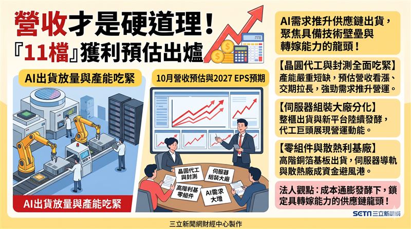 AI需求推升供應鏈出貨,然原物料與記憶體漲價引發成本通膨。法人建議聚焦具備技術壁壘與轉嫁能力的供應鏈龍頭。(AI製圖)