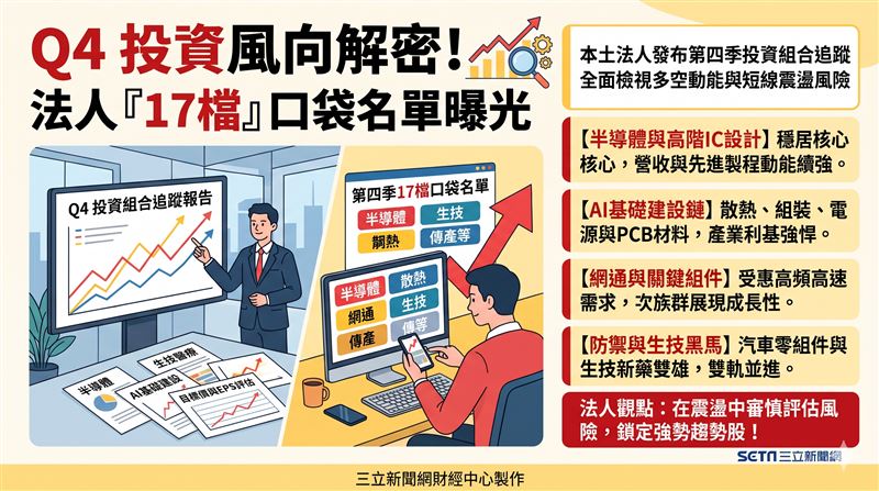 本土法人發布第四季投資組合追蹤,點名台積電、聯發科及多檔AI供應鏈為核心。報告涵蓋預估EPS與目標價,全面檢視半導體、散熱、生技等產業多空動能與短線震盪風險。(AI製圖)