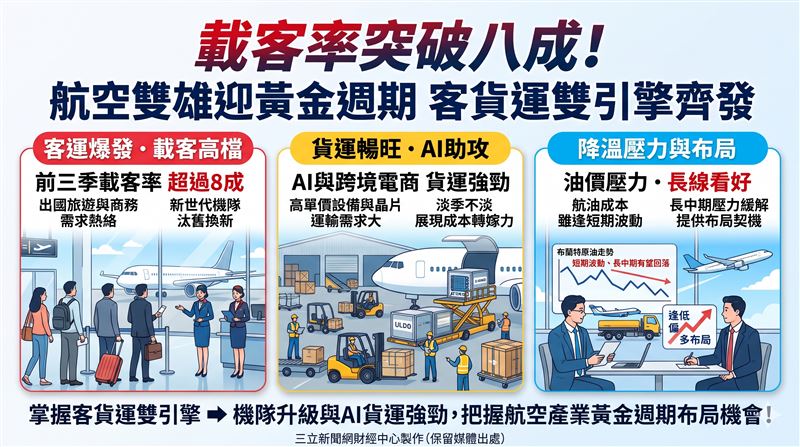 航空雙雄前三季載客率維持8成以上高檔,受惠AI與電商貨運需求強勁,法人建議逢低布局評價偏低的華航。(AI製圖)