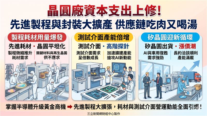 晶圓大廠資本支出上修與製程微縮推升耗材需求,本土法人點名中砂、昇陽半、精測、旺矽、穎崴及環球晶等供應鏈受惠。(AI製圖)