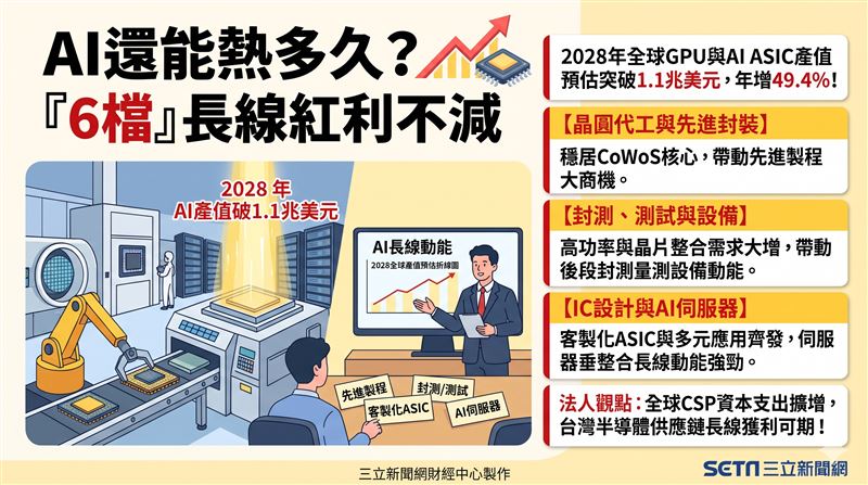 法人最新產業報告指出，受惠CSP資本支出擴增與封裝需求噴發，2028年全球GPU與AI ASIC產值將突破1.1兆美元。台積電、日月光等台廠供應鏈鏈結深化，長線成長動能強勁。（AI製圖）