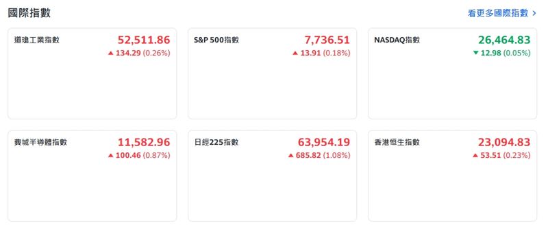 截稿前,四大指數表現平淡。(圖/翻攝Yahoo股市)