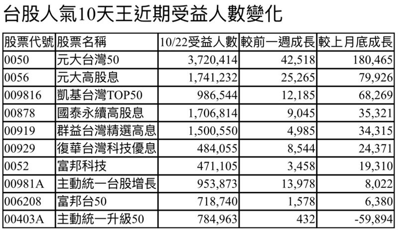 台股人氣10天王近期受益人數變化。（圖／集保所）