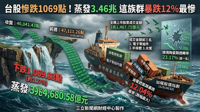 台股週慘跌1069點　這族群暴跌12％最慘！