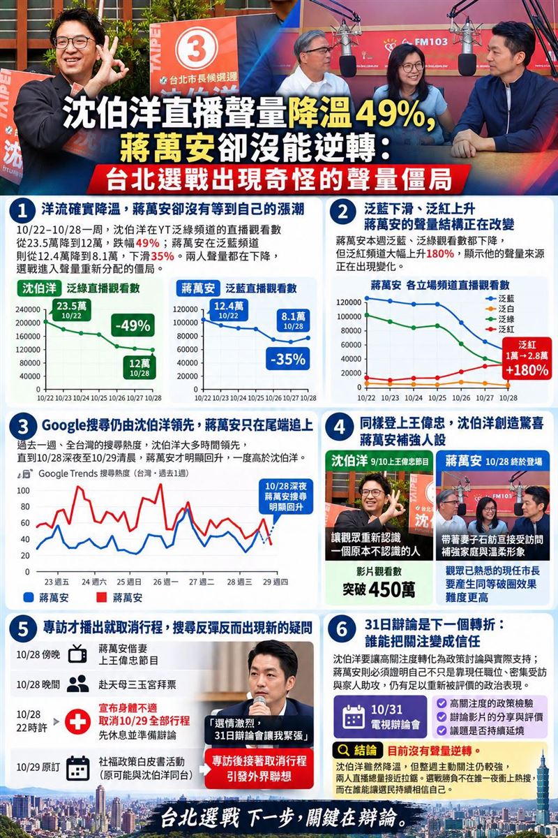 沈伯洋直播聲量降溫49%,蔣萬安卻沒能逆轉:台北選戰出現奇怪的聲量僵局。(圖/翻攝自聲量看政治臉書)