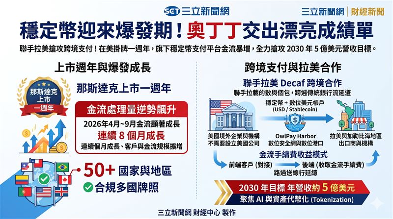 奧丁丁集團那斯達克上市滿一週年,旗下穩定幣支付平台金流逆勢飆升15倍;聯手拉美Decaf擴大合規版圖,全力搶攻2030年5億美元營收長遠目標。(AI製圖)
