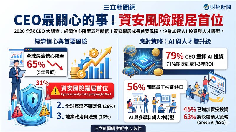 KPMG發布2026全球CEO大調查,經濟信心降至65%創五年来新低;資安躍居首位,企業全面加速AI投資與人才技能升級。(AI製圖)
