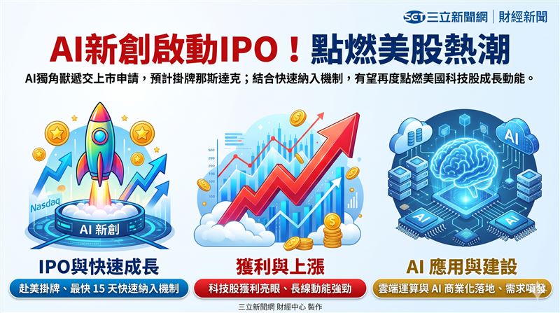 AI新創Anthropic遞交IPO申請赴那斯達克掛牌;法人預期將成市場焦點,結合Nasdaq-100快速納入機制,有望再度點燃美國科技股成長動能。(AI製圖)