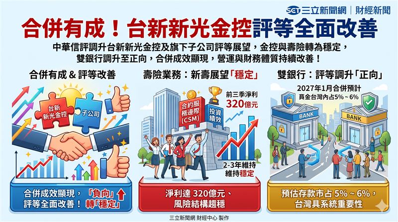 中華信評調升台新新光金控及旗下子公司評等展望,金控與新壽由「負向」轉為「穩定」,雙銀行則調升至「正向」,顯示2025年合併成效顯現,營運與財務體質持續改善。(AI製圖)